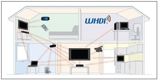 图四 : WHDI强调多房间的实时视讯传递，可穿墙传输，楼上楼下间传输。(图片来源: WHDI机构官网)