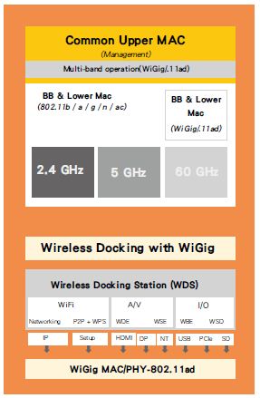 图六 : WiGig实行兼容延伸既有的IEEE802.11标准(来源: WiGig机构官网)