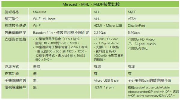 图一 : Miracast、MHL、MyDP技术比较