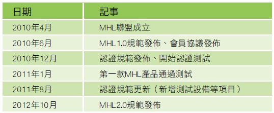 图二 : MHL影音传输接口标准相关历程表：