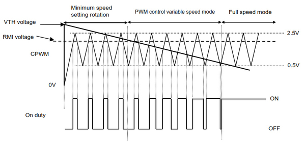 圖一 : 　PWM驅動BLDC馬達