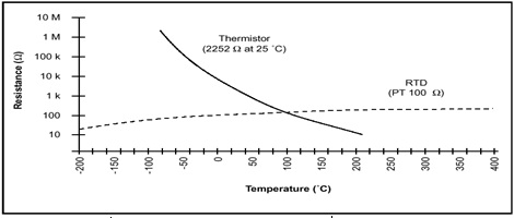 圖七 : 標準的熱敏電阻溫度曲線