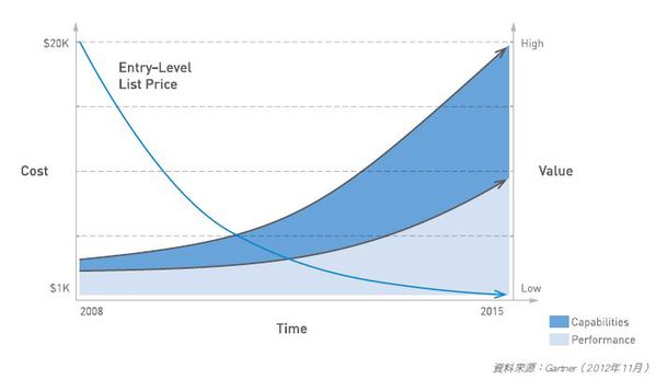 图二 : 2008-2015年3D打印机价格的成本与价值曲线 数据源:Gartner（2012年11月）