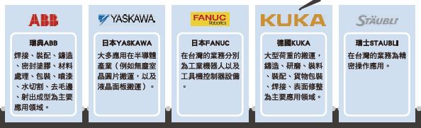 圖三 :  國際大廠六軸機械手臂在台灣應用領域概況 資料參考：精密機械研究發展中心(PMC)