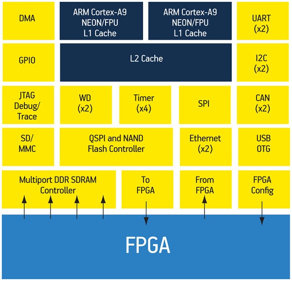 图二 : 整合FPGA、实体处理器以及其他硬件IP组件的SoC FPGA系统架构图（图：Altera）