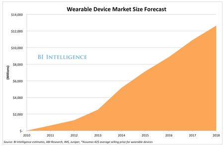 图一 : BI Intelligence预估，至2018年穿戴式装置市场规模将超过120亿美元。