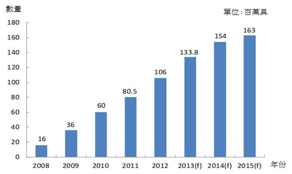 圖一 :  2008~2015年全球智慧電錶出貨量及安裝量 資料來源:資策會MIC整理，2013年3月