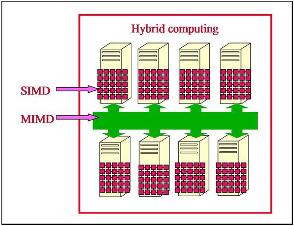 图一 : 「混合式运算」（Hybrid Computing），只靠CPU是不够的。
