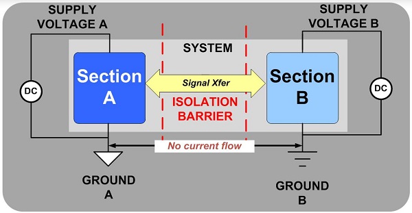 图二 : 隔离器运作架构示意图（数据源:Silicon Labs）