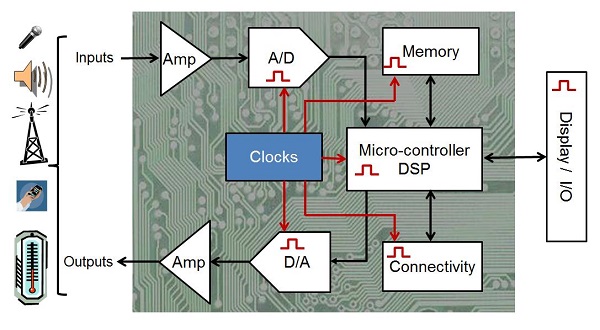 圖三 : 電子系統時脈運作架構示意圖（資料來源:Silicon Labs）