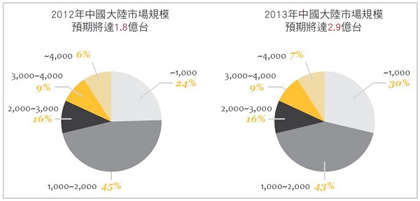 圖一 : 2012~2013年中國大陸智慧型行動電話市場規模