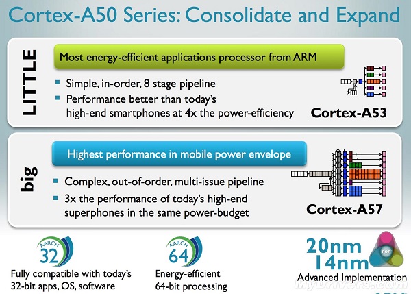 图五 : ARM推出Cortex-A50系列芯片抢攻64bit市场。