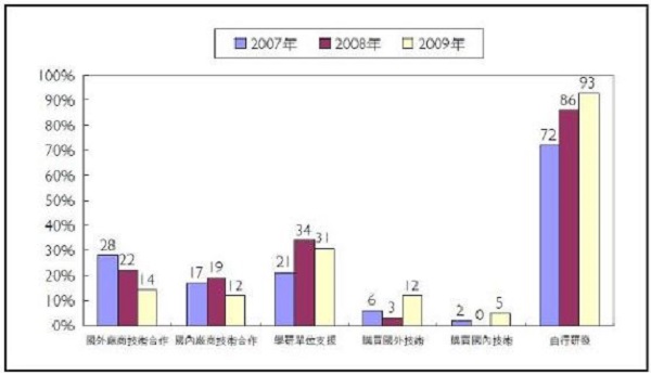 圖二 : 台灣醫材廠商投入研發人員比例