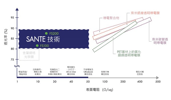 圖四 : Cima NanoTech的SANTE技術強調高透光率極和低表面電組