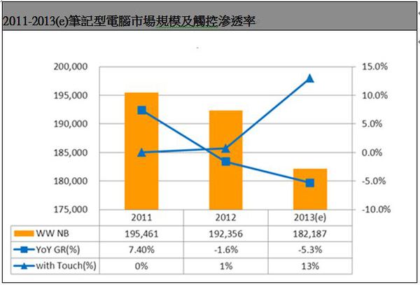 图一 : 2011-2013(e)笔记本电脑市场规模及触控渗透率