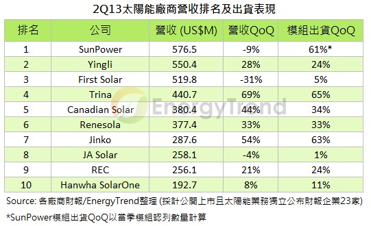 圖二 :   2013太陽能廠商營收排名及出貨表現