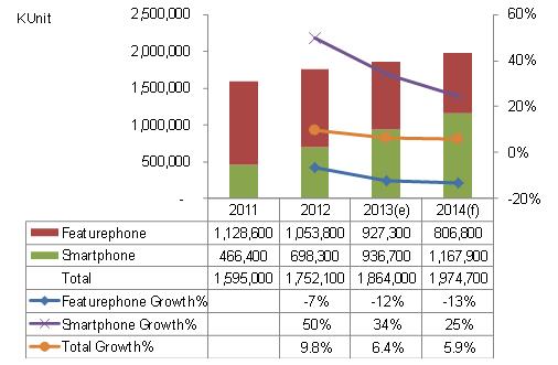 圖一 :  2011~2014年全球手機市場規模  資料來源:資策會MIC