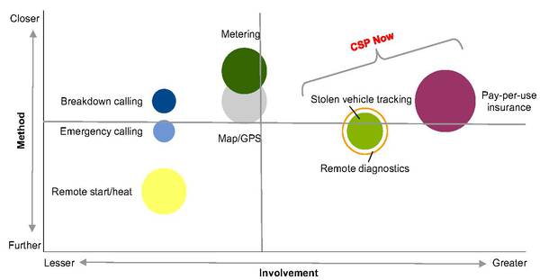 圖一 : 通訊服務商於連網汽車市場中的車用電子商機 資料來源:Gartner（2013年6月）