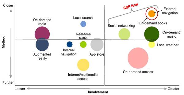 图二 : 通讯服务商于连网汽车市场中的资通讯娱乐商机数据源:Gartner（2013年6月）