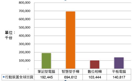 图二 : ：2012年行动电池潜力应用产品之市场出货量