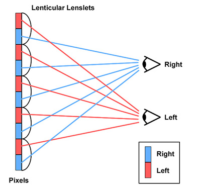 圖一 : ：此技術利用柱狀透鏡的聚焦與光線折射技術改變光線行進方向將光線分光，進而讓影像訊息產生視差效果。