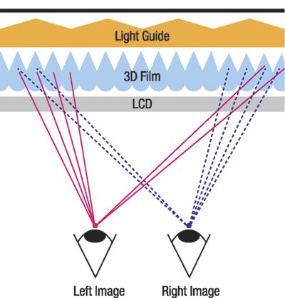 圖三 : ：「指向性背光」是利用特殊設計的光線分光機制，讓觀看者接收到的影像訊息產生視差效果。  Source：多播網