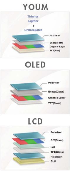 圖四 : 三星簡化OLED的設計架構，將Youm面板由六層結構設計減少為四層。