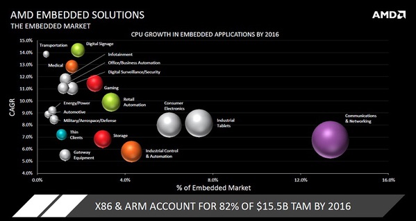 图三 : AMD认为通讯网络市场将会是未来在嵌入式市场的成长关键。