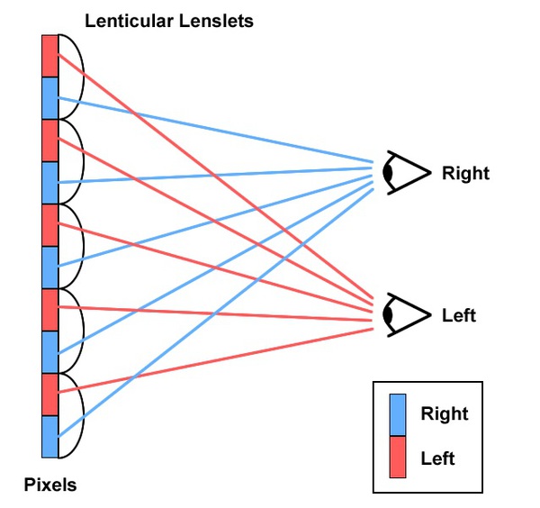 圖一 : 此技術利用柱狀透鏡的聚焦與光線折射技術改變光線行進方向將光線分光，進而讓影像訊息產生視差效果。
