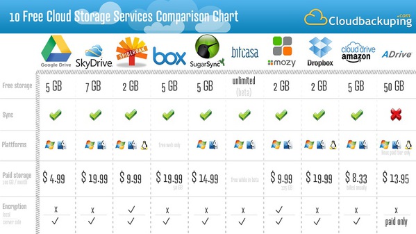 图二 : 各大云端储存服务商比较图。（图/www.cloudbackuping.com）
