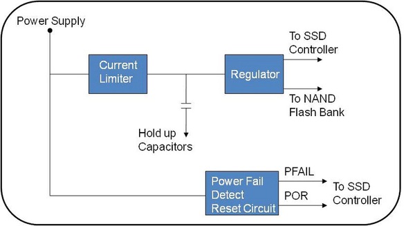 圖二 : 典型電源故障偵測電路的方塊圖