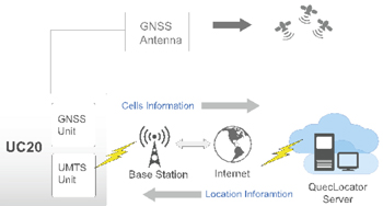 圖二 : 除GNSS技術外，蜂巢定位技術也能為GNSS技術提供輔助定位。