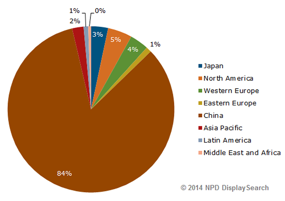 圖二 : 2013年各地區4K電視出貨量佔比情? 來源:NPD DisplaySearch