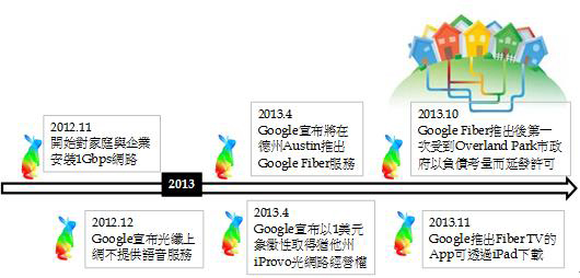图二 : Google Fiber商用一周年重要事件简介 数据源:资策会MIC