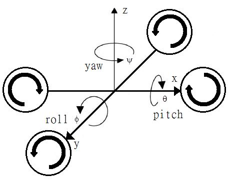图二: 四旋翼飞行器之Pitch、Roll、Yaw示意图