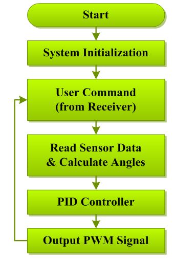 圖七 : 飛行控制系統軟體流程圖