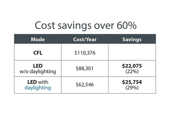表一 : 日光採集系統如何節省成本