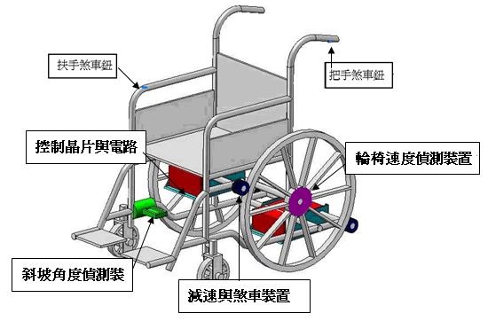 圖十 : 輪椅3D示意圖