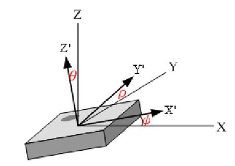 圖二 : 加速規本體傾斜角度示意圖