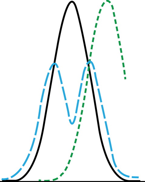 圖二 : 　製程標準差或鐘形曲線。變化因素越多，曲線越複雜。