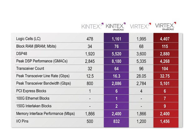 圖一 : 相較於Kintex和Virtex 7系列元件，20奈米Kintex和與Virtex UltraScale FPGA具有眾多業界的領先規格，（已列出最大數量）。