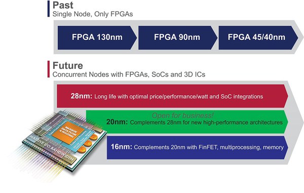图二 : 赛灵思的领先一代策略，注重多节点产品开发，推出多款各节点FPGA、SoC和3D IC产品线满足客户需求。