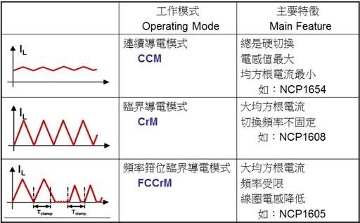 圖一 :    安森美半導體提供三種模式的功率因數修正（PFC）方案