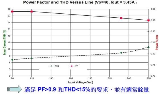 图四 :   安森美半导体150 W路灯参考设计的功率因子及THD符合设计目标