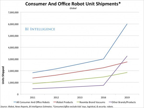 图四 : 消费型机器人出货量预估