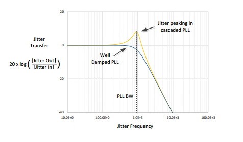 圖二 :  -基於PLL的抖動追蹤和過濾有助於減輕抖動峰值