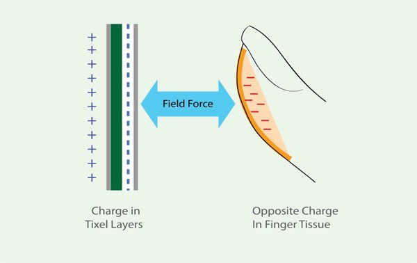 图三 : 薄膜式触觉反馈技术的关键在于带负电的手靠近带正电的薄膜时，放电效应会产生触膜感受。（Source：Senseg）
