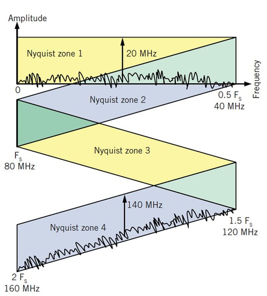 图一 : 欠取样(undersampling )或中频取样 (IF sampling) 适用转换器在高于其两倍取样频率(F_S)之奈奎斯特区进行取样。举例而言，若ADC取样频率为80 MHz 而量测频率为140 MHz 则其讯号落在第四奈奎斯特区。