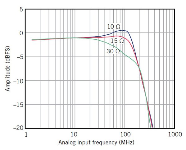 图四 : 增加输出串联电阻R_A可降低通带峰值，然而却同时造成讯号衰减，放大器须驱动较大讯号以填满ADC的全部输入满量程。