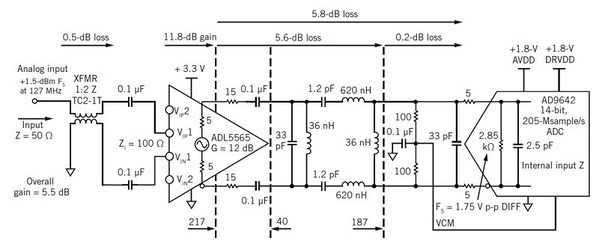圖五 : 文中所述過程獲致基於三階巴氏抗混疊濾波器的窄通帶接收器前端設計，其中 0.1-μF電容用以阻擋放大器、終端電阻與ADC之間的共模電壓。